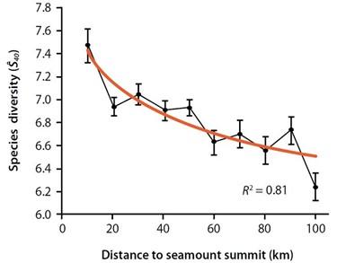 Diversité spécifique moyenne pour 40 individus (méthode de raréfaction) rapportée à la distance du sommet d’un mont sous-marin. La régression logarithmique ajustée est également tracée (ligne orange).